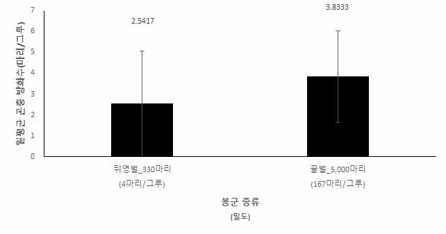 망고에서 화분매개곤충 종류별 일 평균 나무당 방화활동 1) 조사방법: - 일평균 나무 당 방화활동: 매 시간 5분간 각 나무에 방화활동 중인 벌의 수의 1일간 총합계 - 조사표본 나무수: 24그루 2) 통계분석: oneway ANOVA test F2.81=1.975, p=0.145