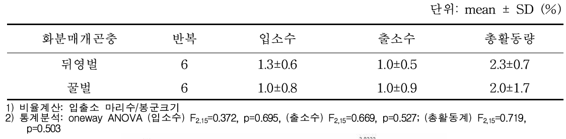 망고에서 화분매개곤충 종류별 봉군당 출입 활동비율