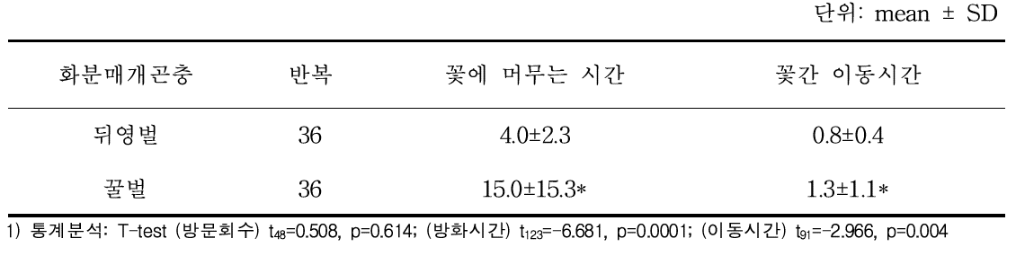 망고에서 화분매개곤충 종류별 벌의 방화특성