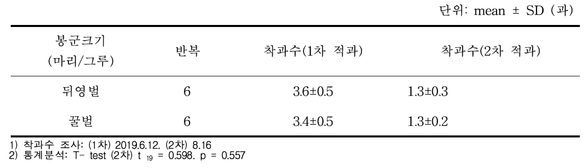 망고에서 화분매개곤충 종류별 가지당 착과수