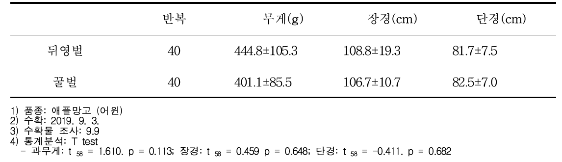 화분매개곤충 종류별 망고 수확물 특성 (비절개)