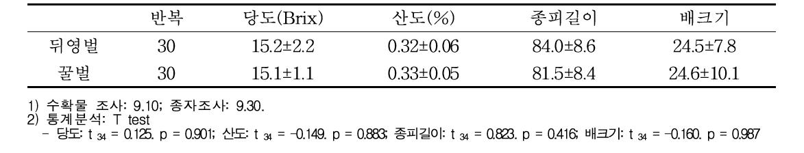 화분매개곤충 종류별 망고 수확물 특성 (절개)