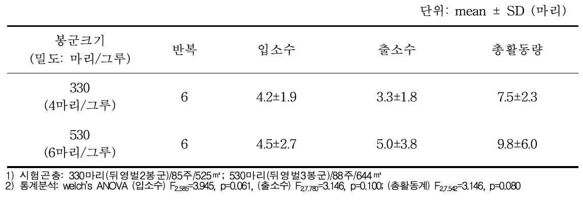 망고에서 뒤영벌 봉군크기 별 평균 소문 출입 활동수