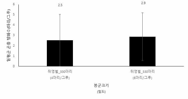 망고에서 뒤영벌 봉군크기 별 일 평균 나무당 방화활동 1) 조사방법: - 일평균 나무 당 방화활동: 매 시간 5분간 각 나무에 방화활동 중인 벌의 수의 1일간 총합계 - 조사표본 나무수: 24그루 2) 통계분석: oneway ANOVA test F2.81=1.975, p=0.145