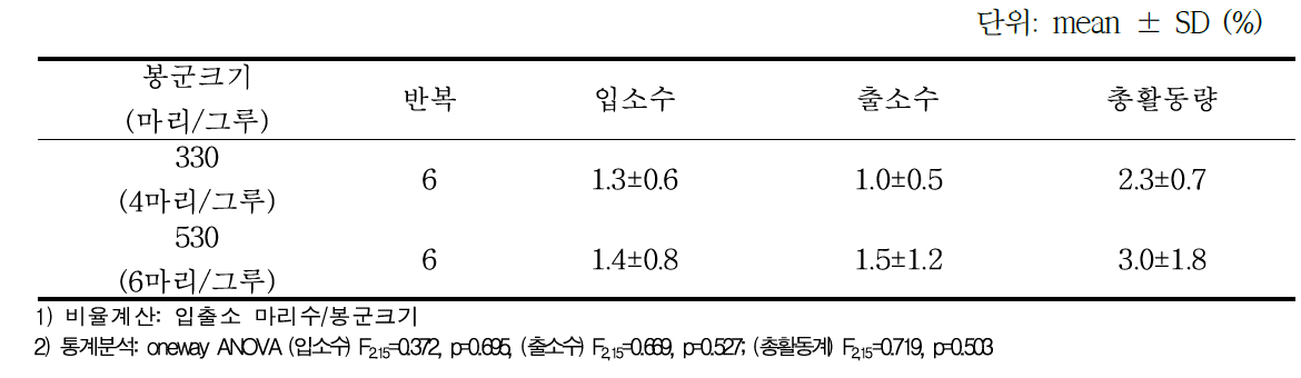 망고에서 뒤영벌 봉군크기 별 봉군당 출입 활동비율