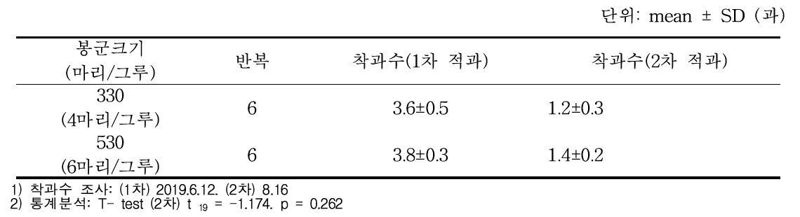 망고에서 뒤영벌 봉군크기 별 봉군크기별 가지당 착과수