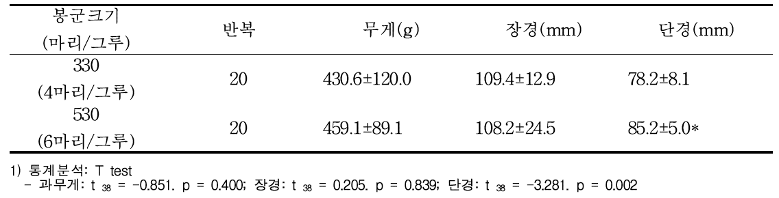 봉군크기별 망고 수확물 특성 (비절개)