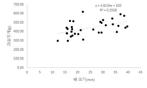 배 크기와 과실무게 간의 상관관계 1) 선형회귀분석: ANOVA test, F 1,32 = 10.996, p=0.002, DW = 1.713