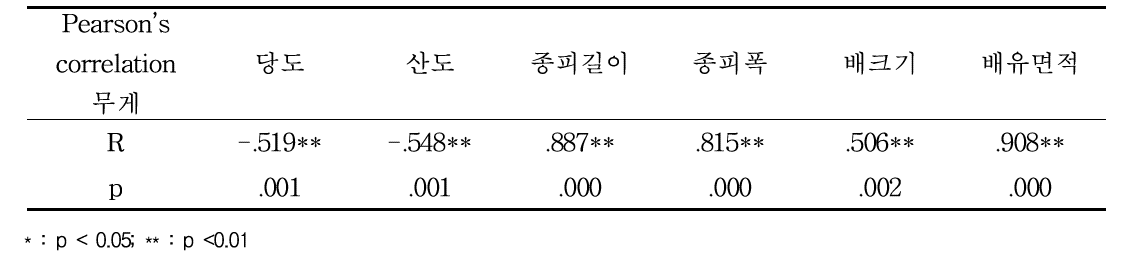 무게와 수확물 특성 간의 상관관계