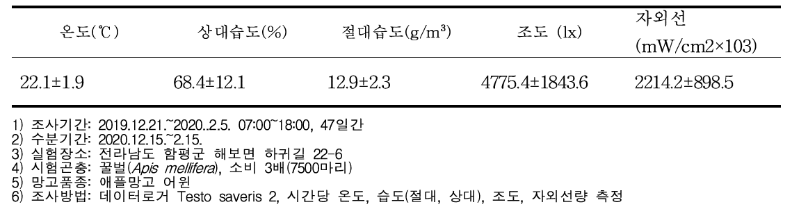 망고(겨울 개화기) 재배형태별 기상환경