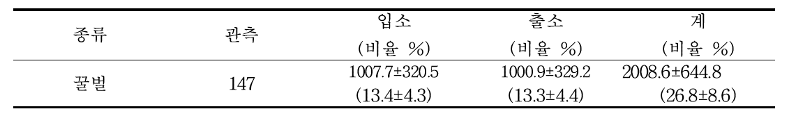 망고에서 일평균 꿀벌의 소문 출입수(12.21~2.5, 47일간)