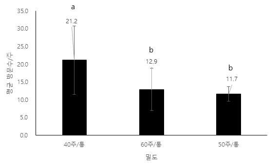 망고에서 꿀벌 밀도별 나무 당 일벌의 방화활동수 1) 시험곤충: 꿀벌(Apis mellifera), 소비 4매 or 소비 3매 강군(7,5000마리 이상) 2) 조사방법: 10시~16시 각 시간별 나무당 꿀벌이 붙어 있는 수 /망고품종: 애플망고 어윈 3) 통계분석: oneway ANOVA test: F2,33 = 7.231 p= 0.002 → 벌통(일벌 7,500마리 이상)당 40주의 밀도가 다른 밀도 보다 1.6~1.8배 높은 화분매개 활동량을 나타냄