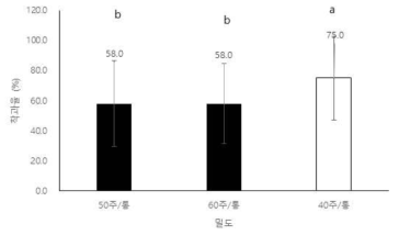 망고에서 꿀벌 밀도별 나무 당 망고의 착과율 1) 조사기간: 2020. 3. 13 2) 조사방법: 시험구당 15개 나무, 나무당 3개 결과모지, 착과된 과실(지름 4cm 이상)/결과모지 당 희망 상품과수 × 100 3) 통계분석: oneway ANOVA test: F2,114 = 5.275 p= 0.006 → 벌통(일벌 7,500마리 이상)당 40주의 밀도가 다른 밀도 보다 1.3배 높은 착과율을 나타냄