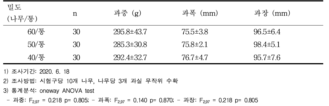 망고에서 꿀벌 밀도별 과실 물리적 특성