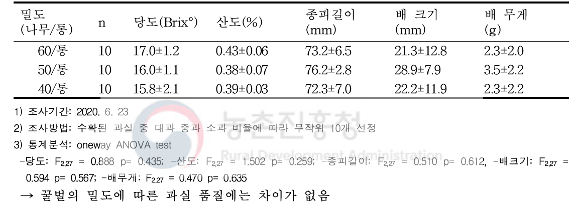 망고에서 꿀벌 밀도별 과실절개 물리적 특성