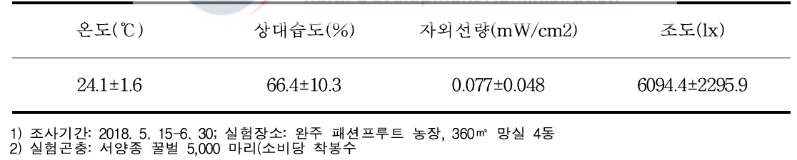 패션프루트 온실내 기상조건