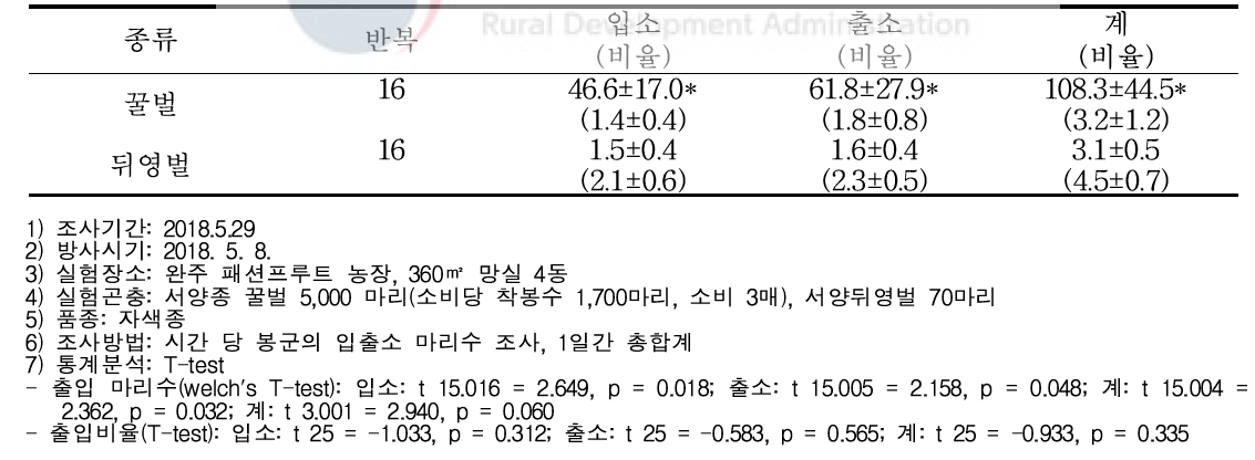 패션프루트에서 화분매개곤충별 봉군 출입량