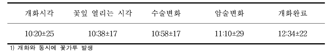 패션프루트 꽃의 개화특성