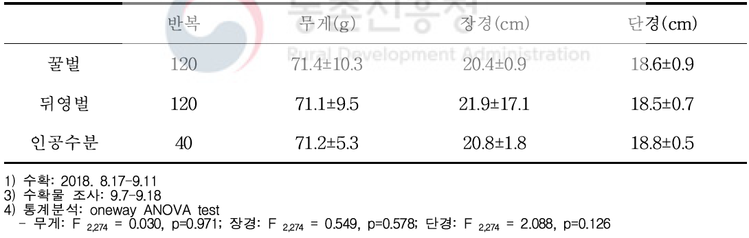 화분매개곤충 별 패션프루트 수확물 특성 (비절개)