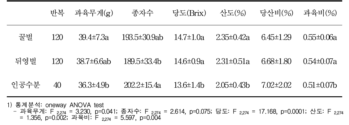 화분매개곤충 별 키위 수확물 특성 (절개)