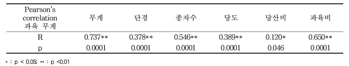 과육 무게와 기타 과 물리적 특성과 상관관계