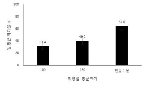 뒤영벌 봉군 크기에 따른 패션프루트의 일 평균착과율 1) 조사기간: (수정기간) 5.21~23 (착과율 조사) 6.10 2) 통계분석: oneway ANOVA test F2.6=23.050, p=0.002