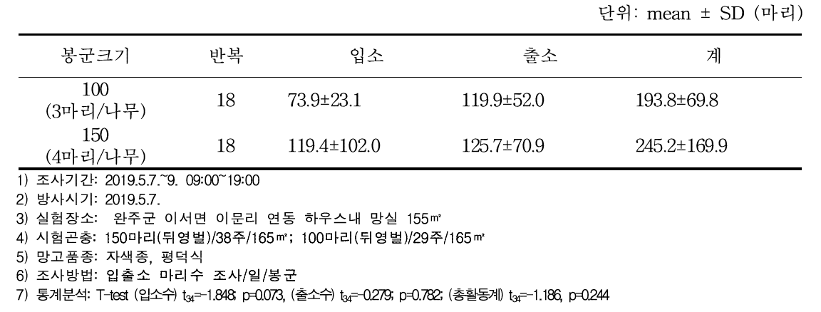 봉군크기별 뒤영벌의 일간 평균 소문출입활동