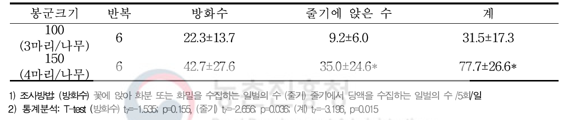 봉군크기별 일 평균 방화수