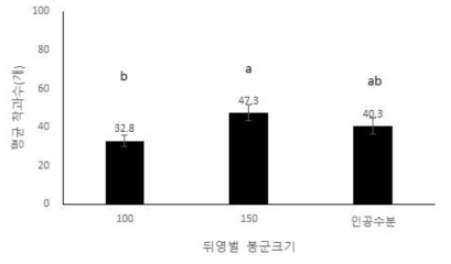 뒤영벌 봉군 크기에 따른 패션프루트의 가지별 평균착과수 1) 조사기간: (수정기간) 5.21~23 (착과수 조사) 7.10 2) 조사방법: 일 착과율이 조사된 가지(30개)의 전체 착과수의 평균 3) 통계분석: oneway ANOVA test F2.6=10.695, p=0.011