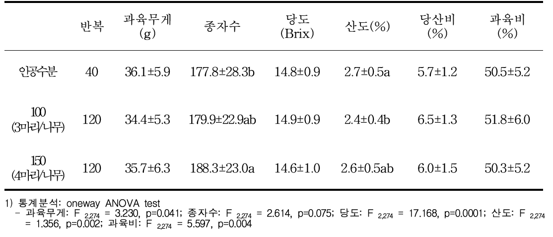 화분매개곤충 별 키위 수확물 특성 (절개)