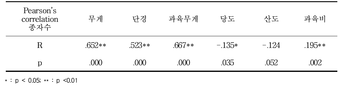 종자수와 기타 과 물리적 특성과 상관관계