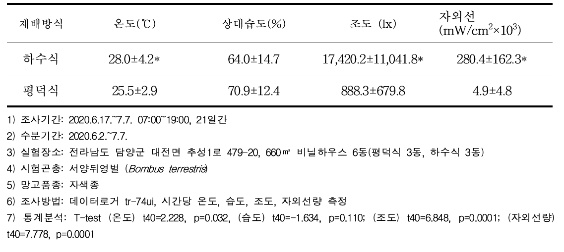 패션프루트 재배방식별 온실내부 기상환경