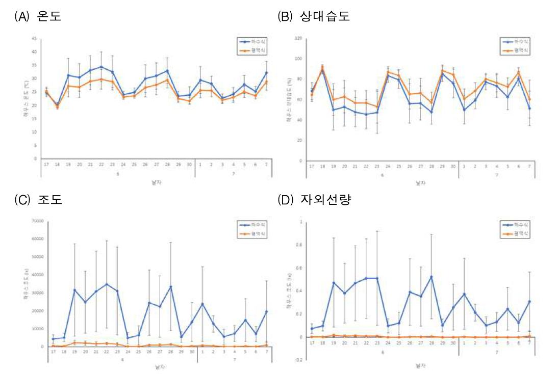 패션프루트 재배방식별 기상환경 변화 1) 조사기간: 2020.6.17.~7.7. 07:00~19:00, 21일간