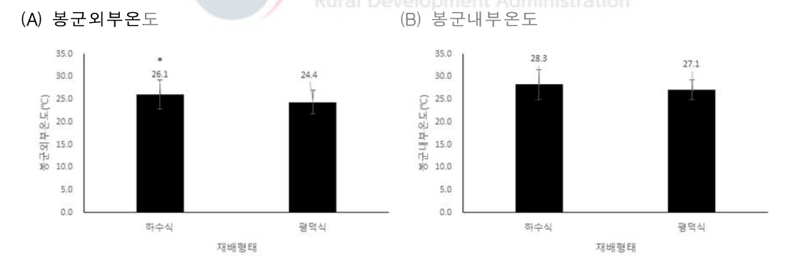 재배형태별 봉군내외부 온도 비교 1) 봉군외부: 벌통주변 10cm 이내; 봉군내부: 벌통내부 바닥에서 5cm → 하수식이 평덕식보다 봉군내부, 외부 온도다 1.2~1.7℃ 높음