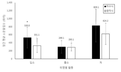 재배형태별 뒤영벌의 일간 평균 소문출입수 비교 1) 조사방법: 뒤영벌 활동량 측정장치 이용, 2020. 6. 23 ~ 7. 7 2) 봉군당 일벌수: 120마리 3) 통계분석: T-test (입소) t27=2.435, p=0.022, (출소) t27=0.129, p=0.898; (계) t27=1.618, p=0.117 → 하수식이 평덕식보다 뒤영벌의 소문출입수가 1.3배 높으나, 봉군에서 벌이 나가는 출소량은 차이가 없음 (p>0.05)