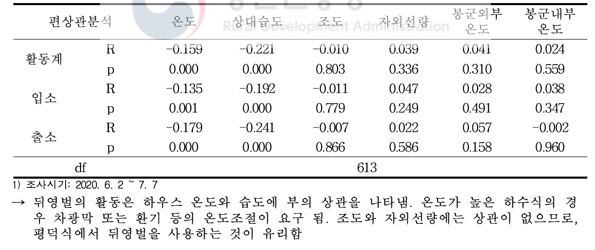 온실 내부환경과 활동량의 상관관계