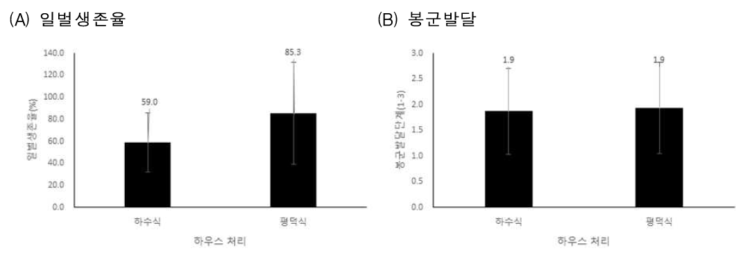 재배형태별 뒤영벌의 일벌생존율 및 봉군발달 1) 일벌생존률: 2020.7.7..수분종료후 봉군내 일벌수/투입시 일벌 수 × 100 2) 봉군발달단계: 1-여왕벌, 일벌, 2-신여왕벌 출현, 3-신여왕벌, 수벌 출현 3) 통계분석: T-test (일벌생존률) t21=-1.471, p=0.156, (봉군발달) t21=0.235, p=0.156 → 평덕식이 하수식 봉군보다 일벌생존율이 1.4배 높았으나 유의하지 않음 (p>0.05). 봉군발달 정도는 같은 수준으로 차이가 없음 (p>0.05)