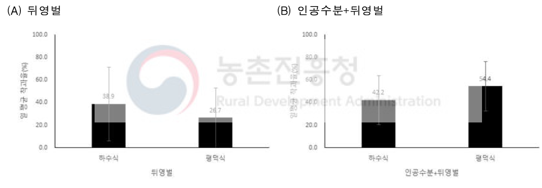 재배방식별 1일 평균 착과율 비교 1) 조사방법: 해당 일 가지에 꽃 선정, 7일 후 선정항 가지의 착과확인, 4일간 2) 통계분석: T-test (뒤영벌) t16=0.874, p=0.395, (인공수분+뒤영벌) t27=0.129, p=0.898; (계) t27=1.618, p=0.117 → 하수식이 평덕식 보다 1.4배 높으나 유의미 하지 않음 (p>0.05)