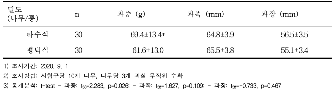 재배방식 별 과실 물리적 특성