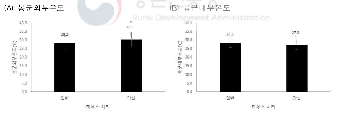 측창망 처리에 따른 봉군내외부 온도변화 1) 통계분석: T-test (외부온도) t58=-1.981, p=0.052, (내부온도) t58=0.857, p=0.403