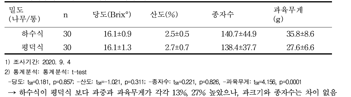 재배방식별 과실 절개후 물리적 특성