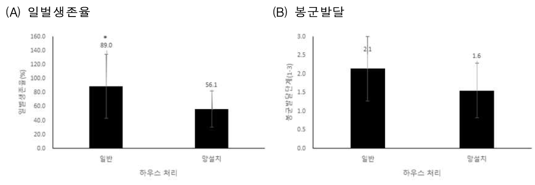 측창망 처리에 따른 봉군상태 비교 1) 통계분석: T-test (일벌생존률) t21=1.948, p=0.040, (봉군발달) t21=1.687, p=0.106