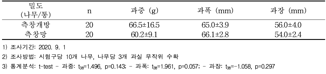 측창망 설치여부 별 과실 물리적 특성