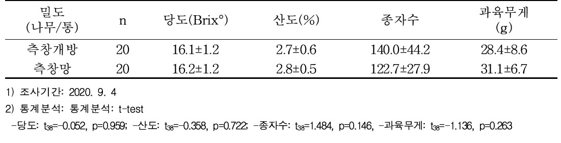 측창망 설치여부 별 과실 절개후 물리적 특성