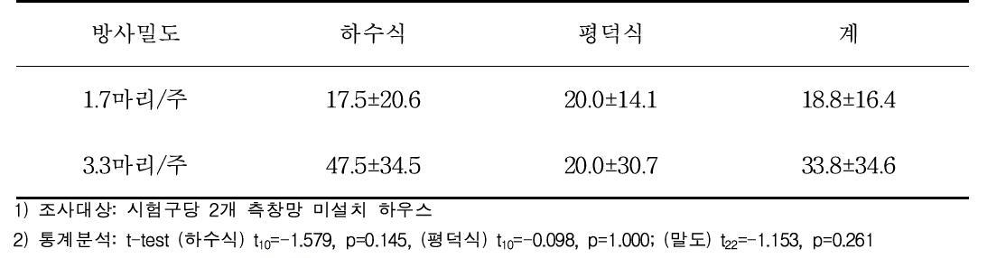 660㎡ 온실 기준 뒤영벌 밀도별 일평균 착과율