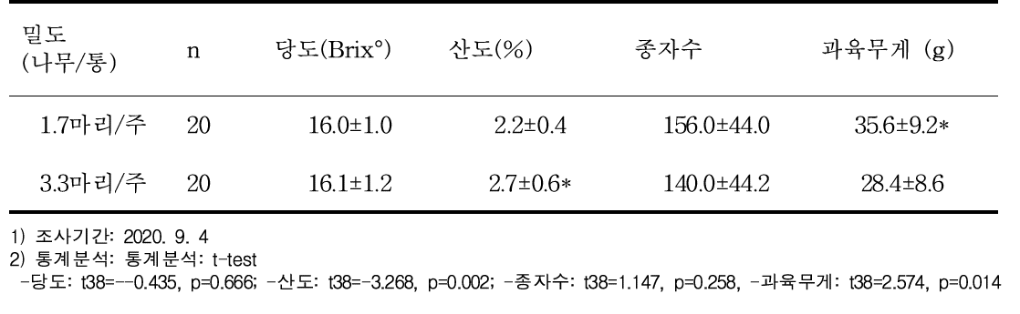 뒤영벌 밀도별 과실 절개후 물리적 특성