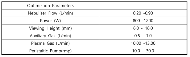 무기 성분 분석을 위한 Plasma Optical Emission Spectrometer 조건
