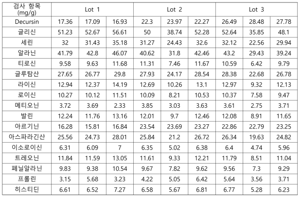 SWA-1복합제의 decursin 및 아미노산 16 종 함량 (3Lot, Lot별 3반복)