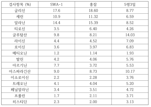 SWA-1복합제, 홍잠 및 5령3일 누에의 아미노산 구성 성분 백분율 비교