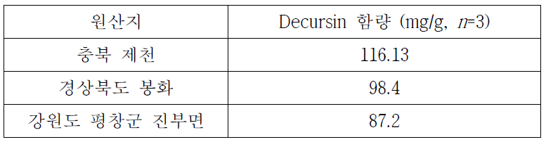 참당귀 추출분말 중의 Decursin 함량